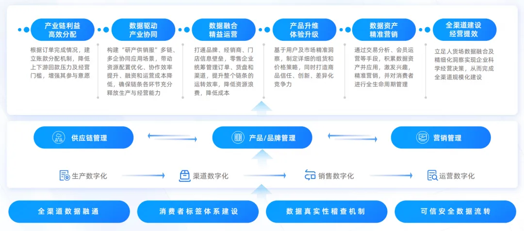 亿邦智库联合蚂蚁数科发布《数信共生--数字科技零售创新应用洞察报告》